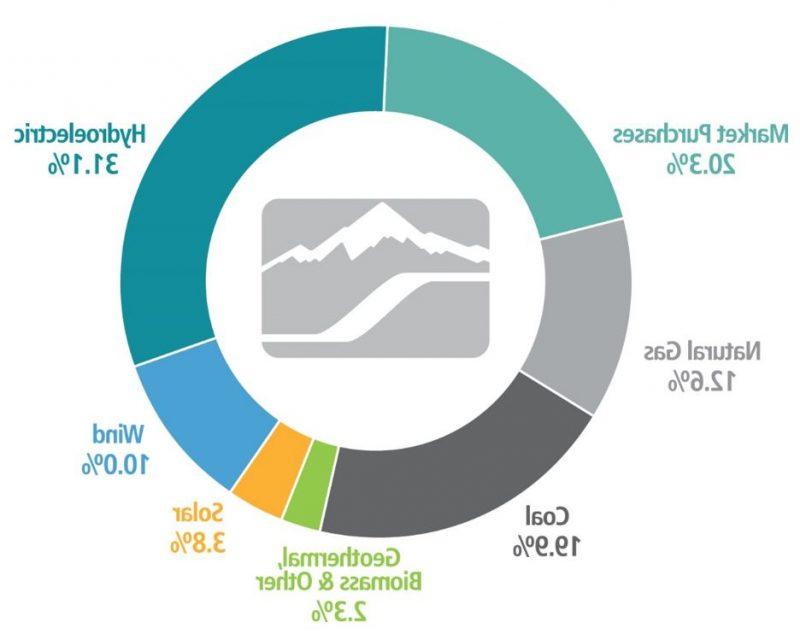 甜甜圈图显示2022年爱达荷州电力能源结构:31.1% hydro, 10% wind, 3.8% solar, 2.3%地热/生物质/其他，19.9% coal, 12.6% natural gas, and 20.3% market purchases